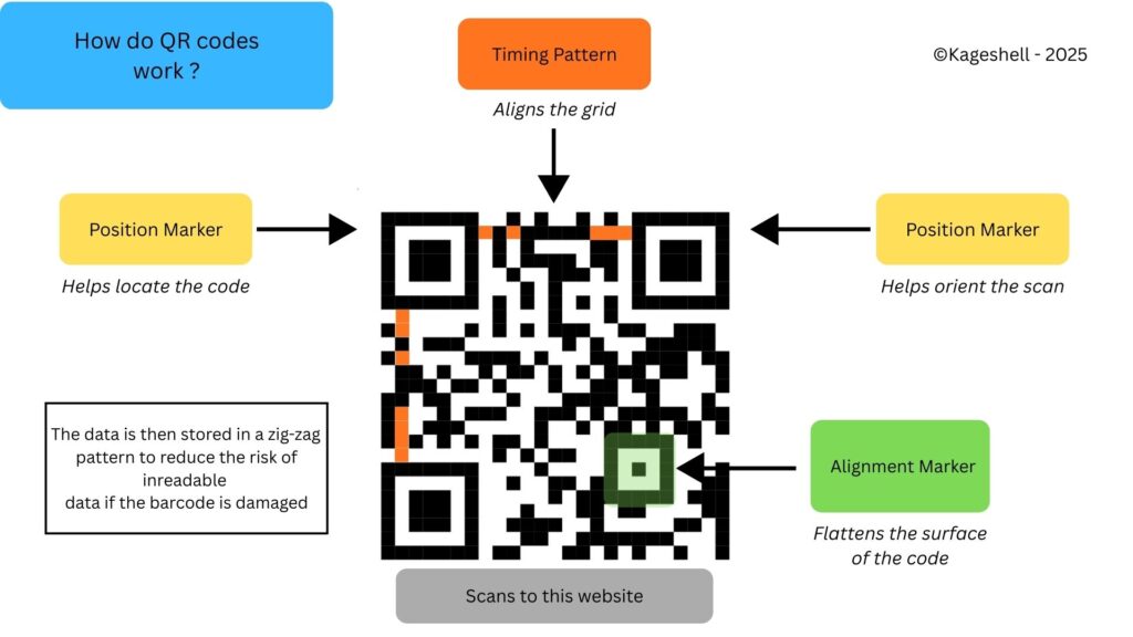 Image explaining how QRcodes work
